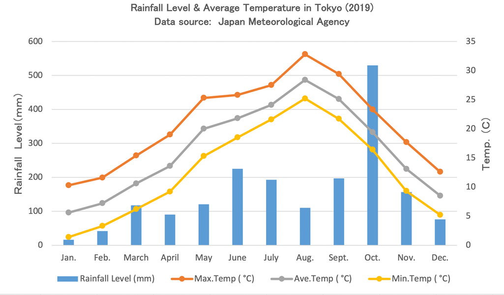 Climate & Weather in Tokyo - All Japan Relocation
